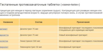 Можно ли при грудном вскармливании пить противозачаточные таблетки