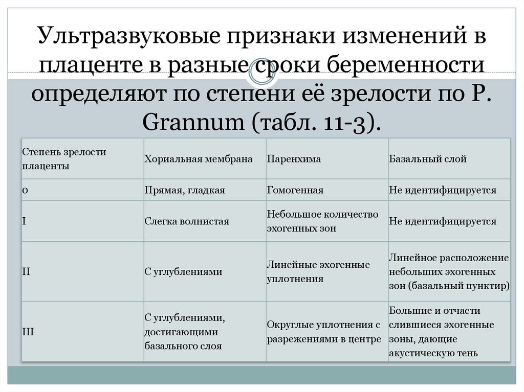 В 32 недели плацента 3 степени зрелости в