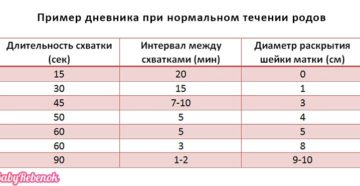 Схватки при родах интервал