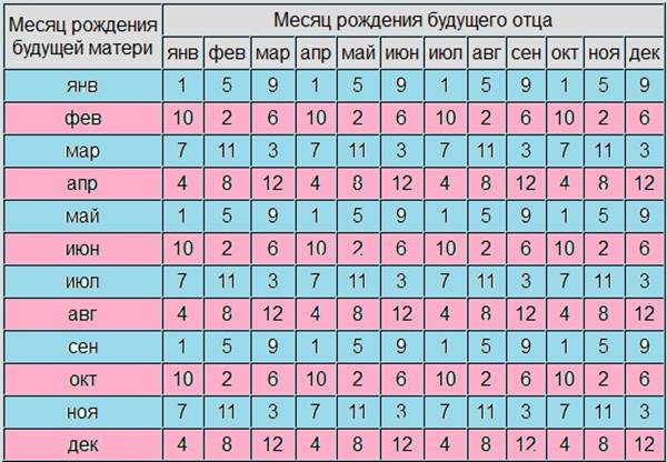 Пол ребенка по возрасту отца и матери