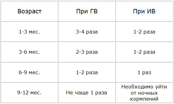 Ночной перерыв в кормлении новорожденного