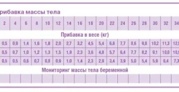 Форум прибавка в весе на 32 неделе беременности