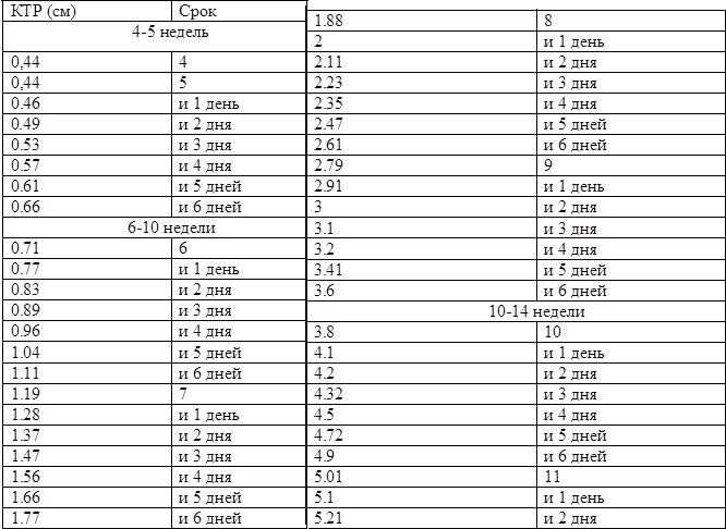 КТР плода по неделям беременности: таблица по УЗИ, нормы