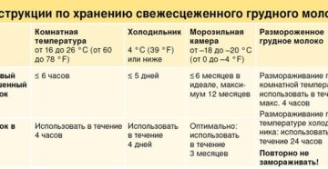 Сколько хранится грудное молоко после разморозки в холодильнике