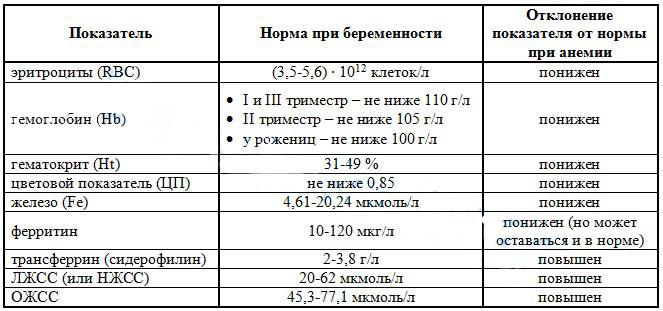 При беременности низкий уровень железа