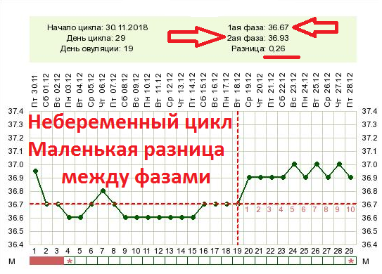 Разница температур меньше 0 4