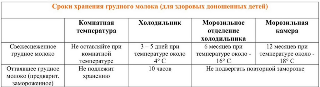 Сколько можно хранить сцеженное грудное молоко при комнатной