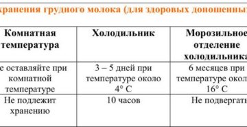 Сколько можно хранить сцеженное грудное молоко при комнатной