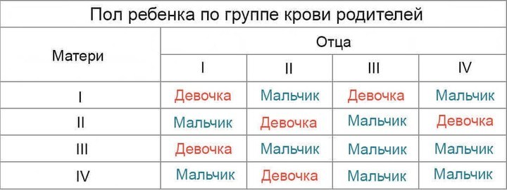 Зависит ли пол ребенка от группы крови родителей