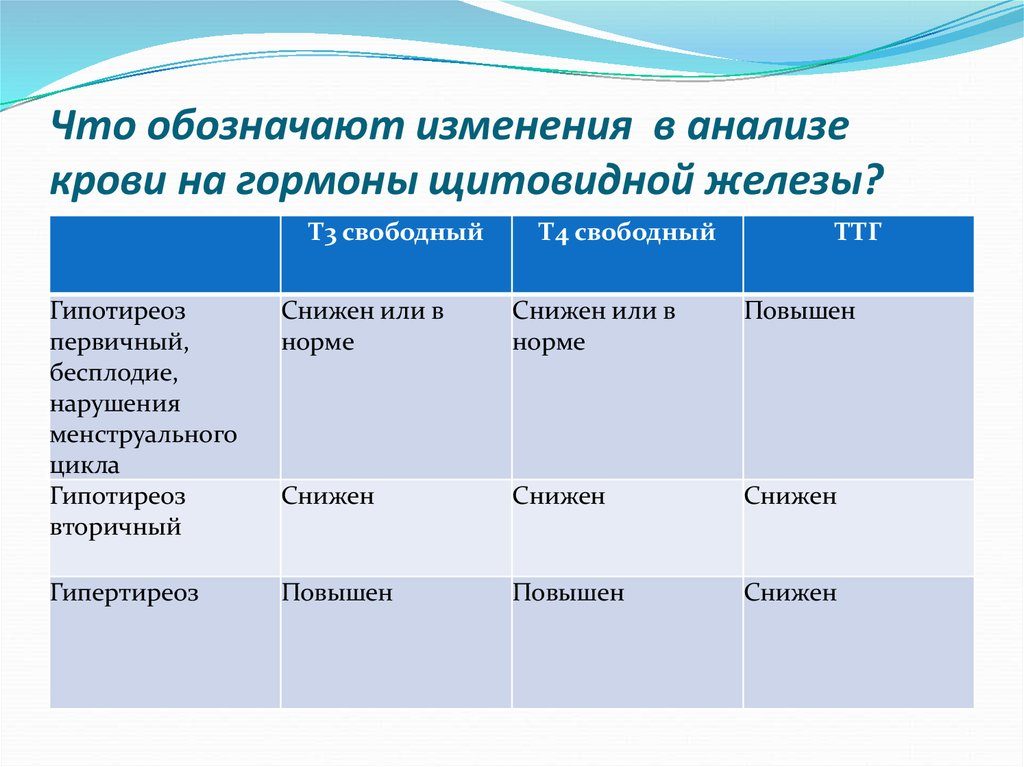 Т4 свободный повышен причины