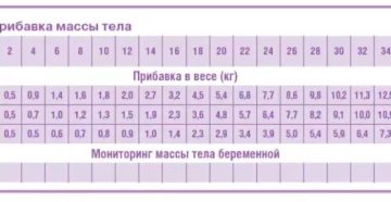 Прибавка в весе 30 недель беременности