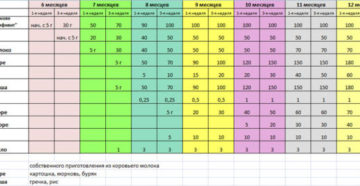Таблица прикорма по комаровскому